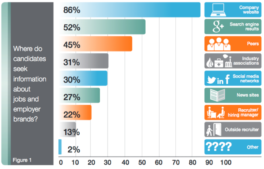 Ou les candidats cherchent ils des informations sur les employeurs