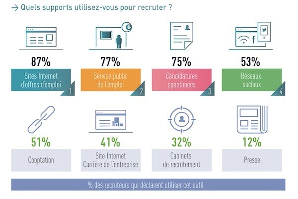 Supports de recrutement