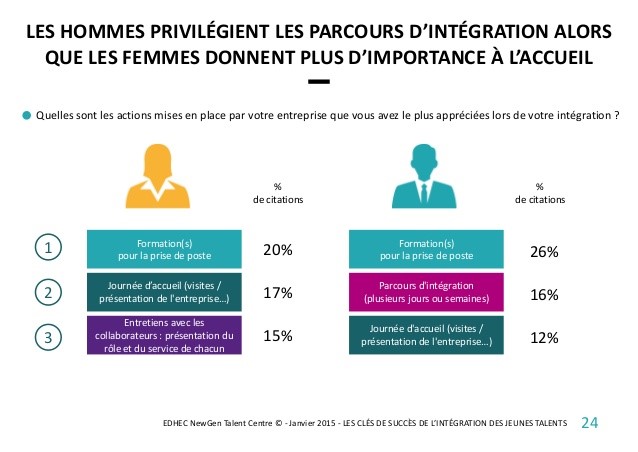 Process d'onboarding