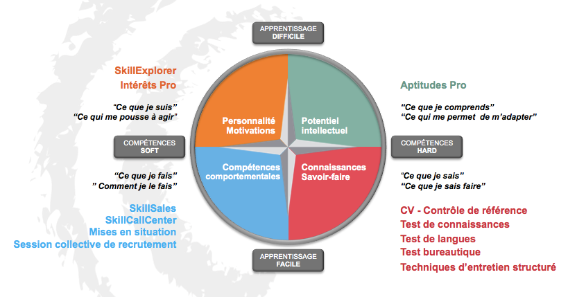 Boussole de l'évaluation des talents