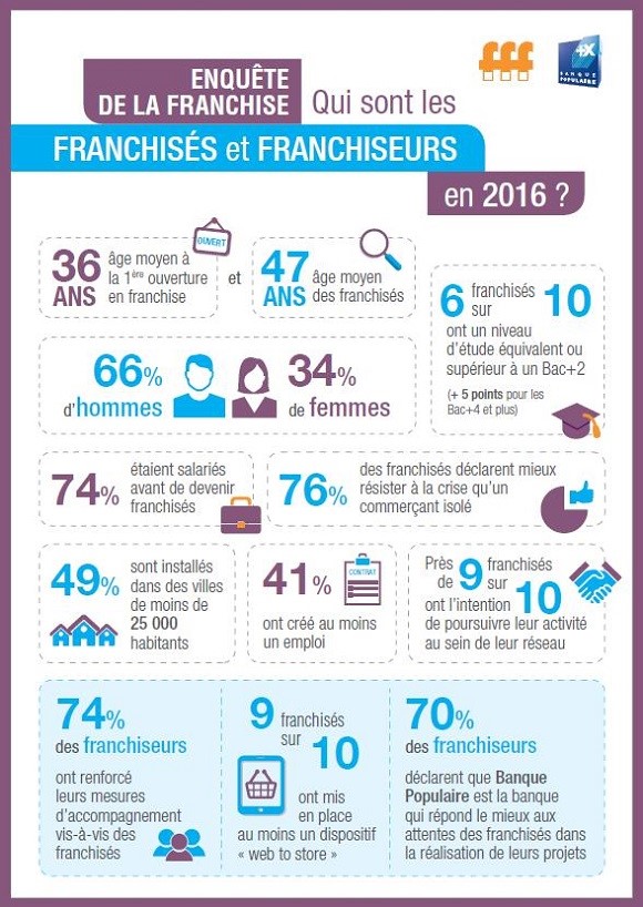 Profil des franchiseurs et franchisés