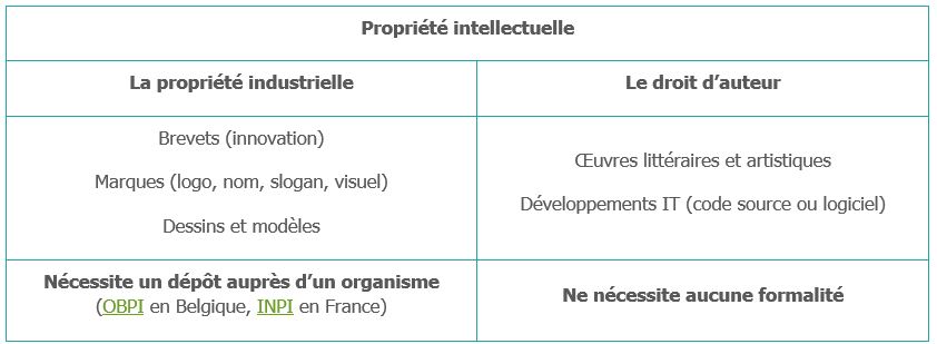 Schéma explicatif de la propriété intellectuelle