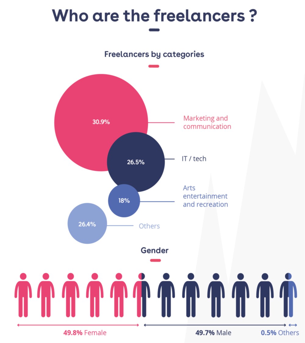 quel type de travail pour les freelances