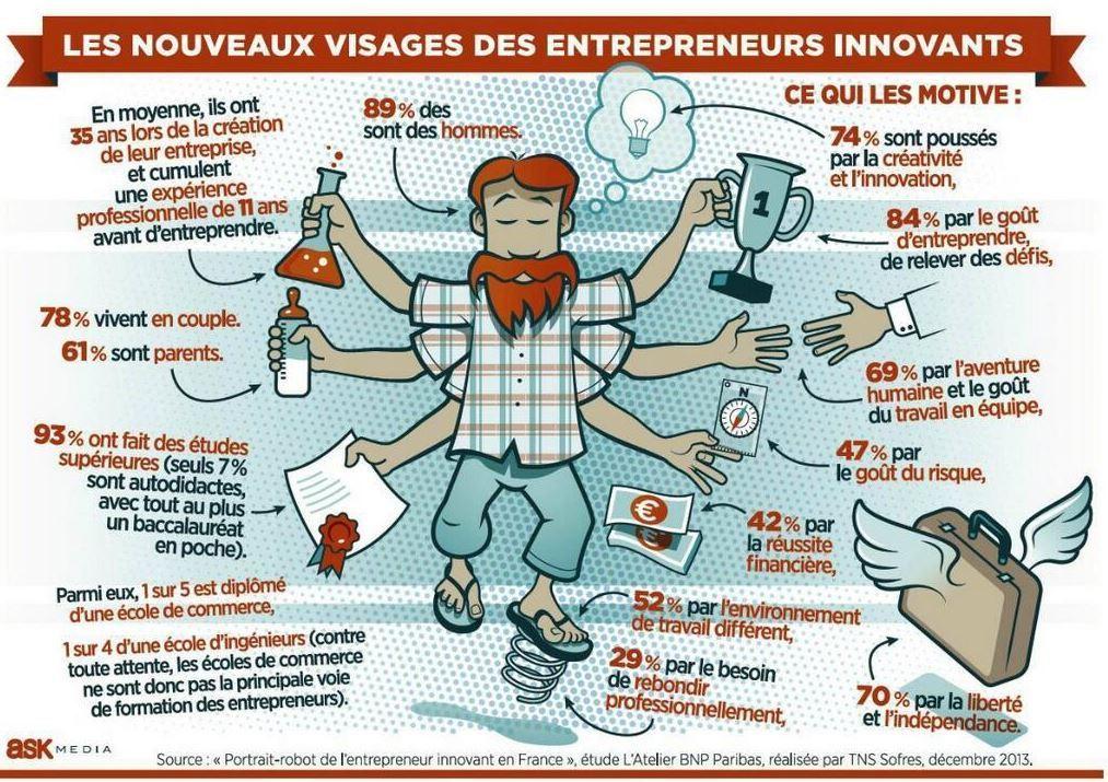 le profil de l'entrepeneur innovant