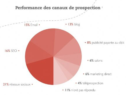 Performance des canaux de prospection