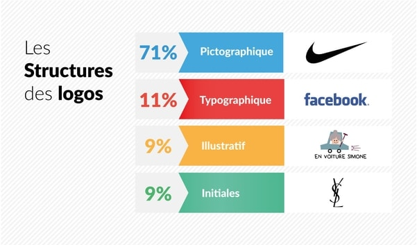 Types de logo