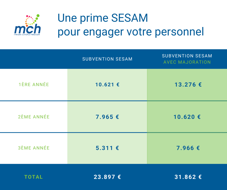 Engager du personnel en Wallonie avec la prime SESAM