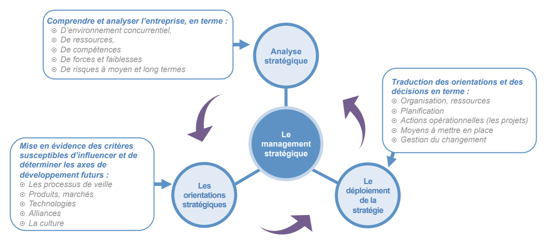 management stratégique