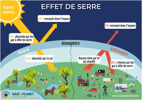 Schéma explicatif de l'effet de serre